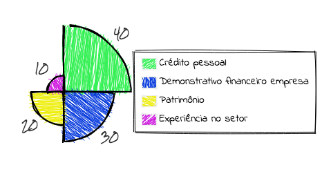 custo do seguro garantia - como é calculado Seguro garantia mais barato: na imagem, componentes que tornam esse seguro mais barato.