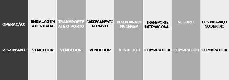 Frete Fob: de quem é a responsabilidade? Na imagem, representação das reponsabilidades do vendedor e comprador na modalidade FOB