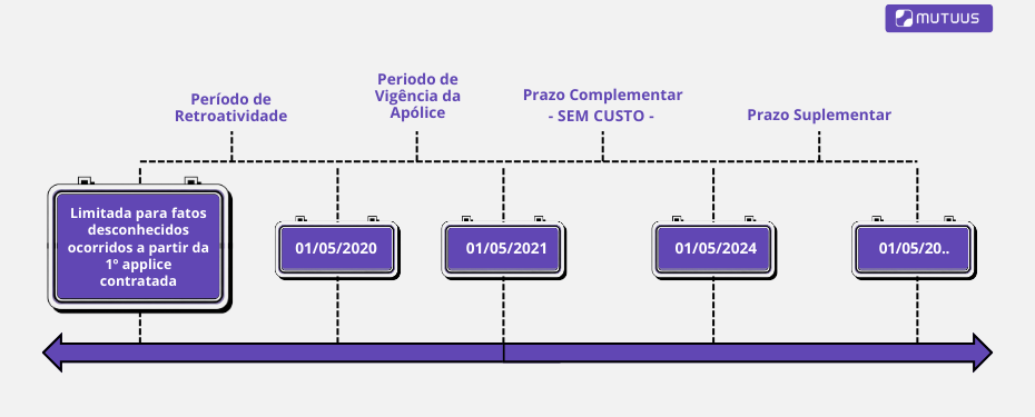 O que é a cobertura de retroatividade no seguro cyber? Na imagem, explicação sobre o seguro cyber.