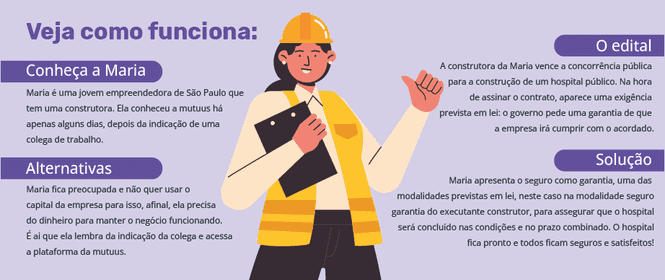Como funciona o seguro garantia Como funciona o seguro garantia: na imagem, jornada de uma construtora que contrata o seguro garantia para assegurar que concluirá a obra com sucesso.