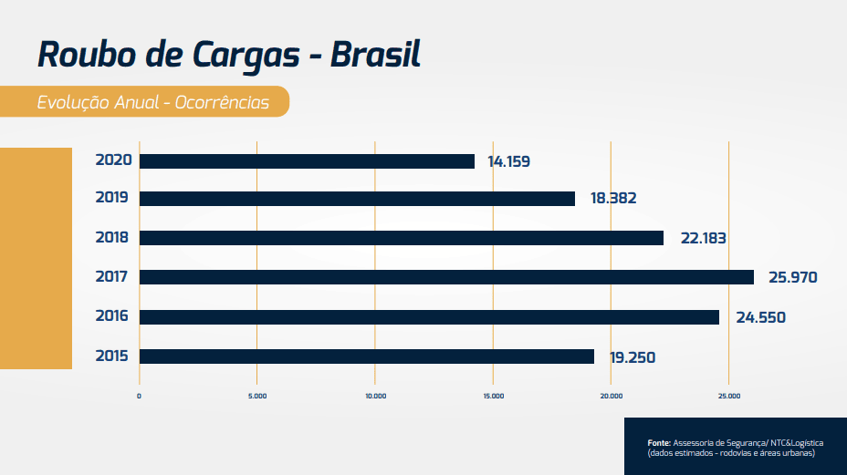 seguro-para-cargas-transportadas-evolução-anual-de-roubos Seguro para cargas transportadas: Evolução anual de ocorrências